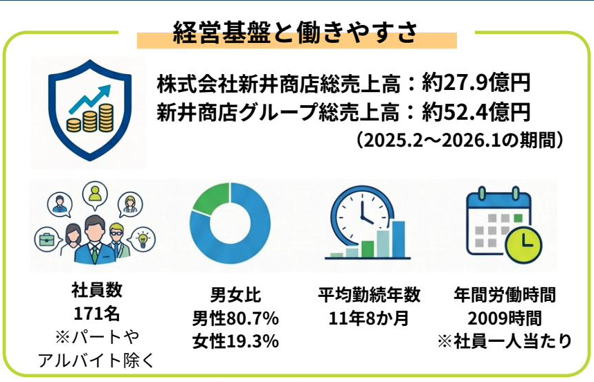経営基盤と働きやすさ（売上高・社員数・男女比・平均勤続年数・年間労働時間）