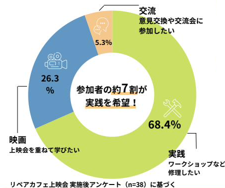 今後の活動に対する期待（参加意向調査）円グラフ