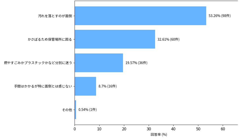 利用者アンケート結果のグラフ